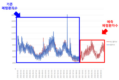 세종대학교·세종사이버대학교(총장 신 구)는 세종대 우종필 빅데이터 연구팀(우종필, 황재원, 이병욱, 이차민, 김민성, 이지은)이 빅데이터를 활용한 인공지능 및 기계학습 방법을 통해 독감, 폐렴, 수족구병에 대한 환자 수를 실시간으로 예측할 수 있는 시스템을 개발했다고 29일 밝혔다. 세종대 제공